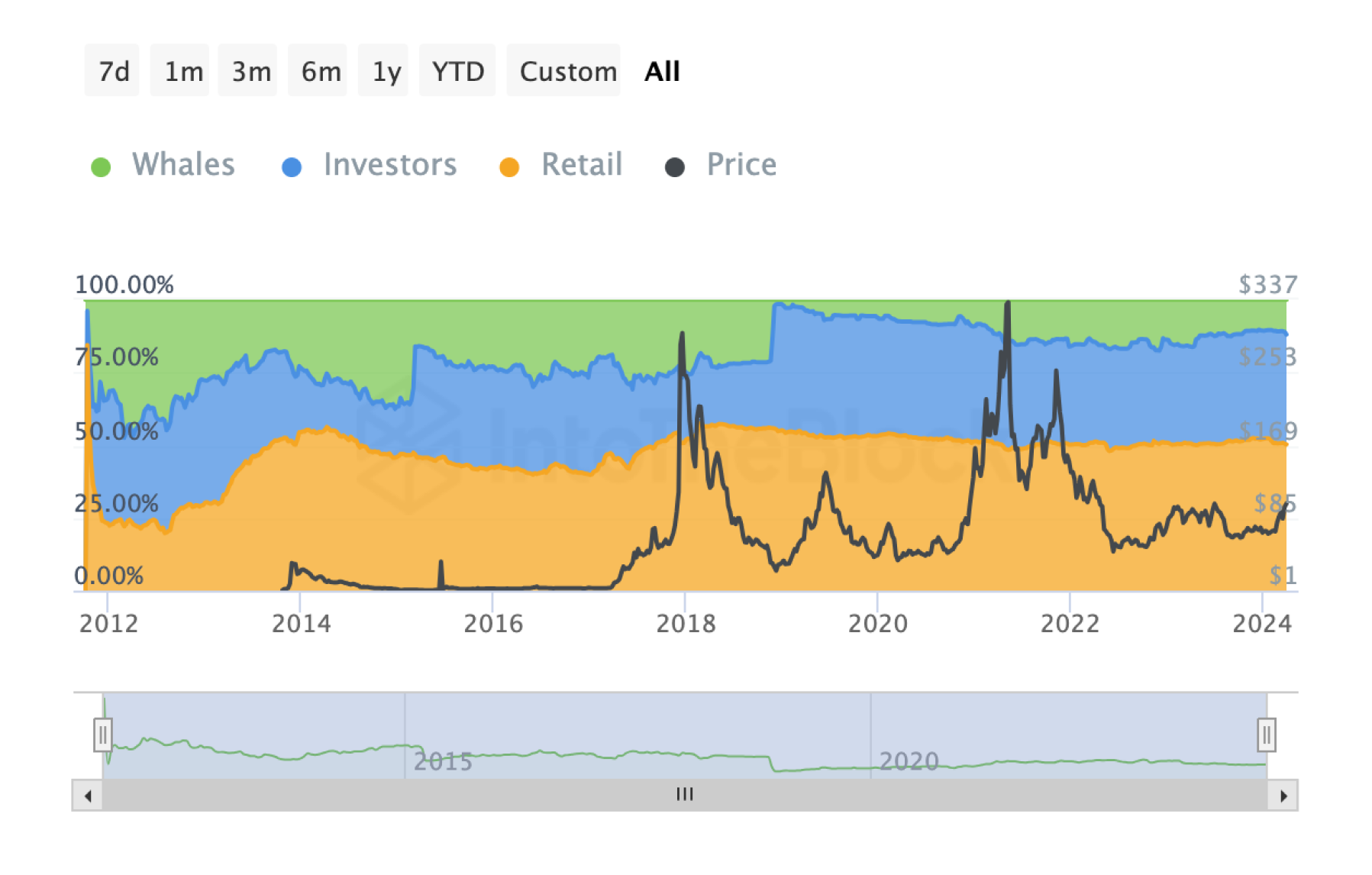 litecoin-history
