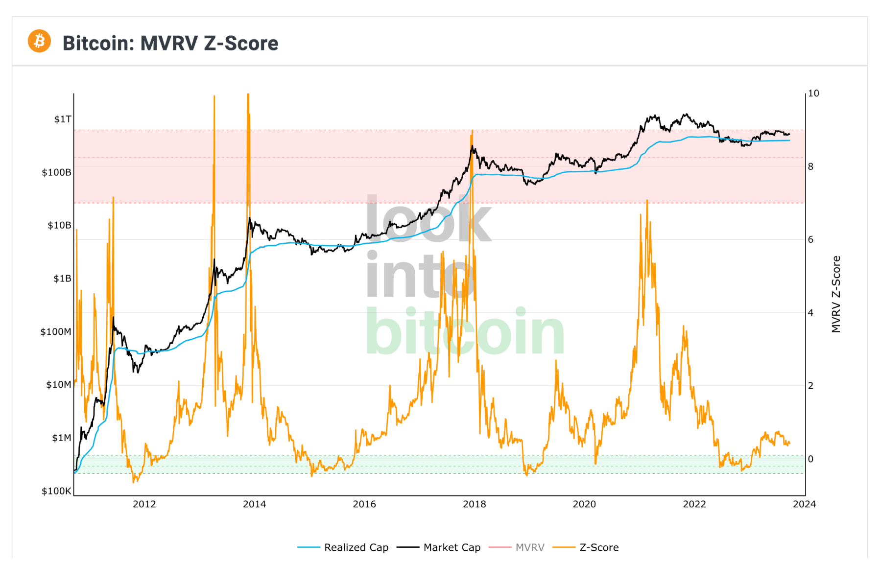 bitcoin-mvrv-z-score-september