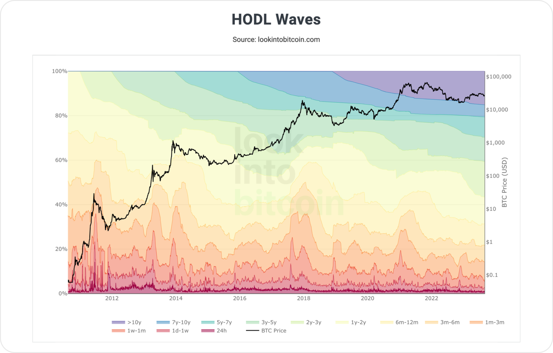 bitcoin-hodl-waves-chart-august