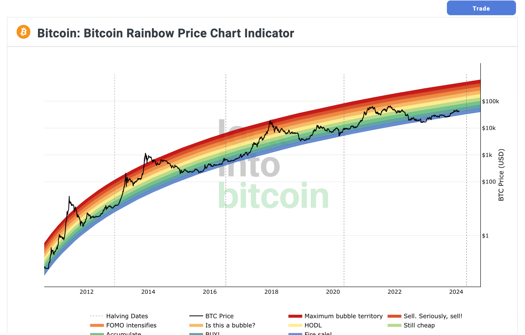 bitcoin-rainbow-price-chart