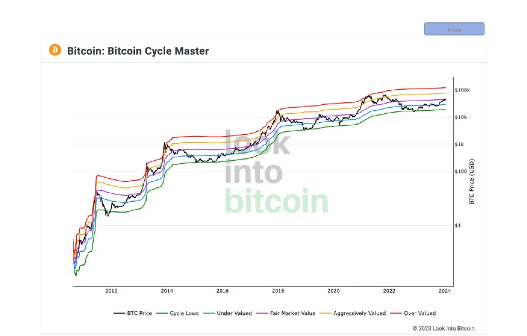 btc-bitcoin-cycle-master-chart