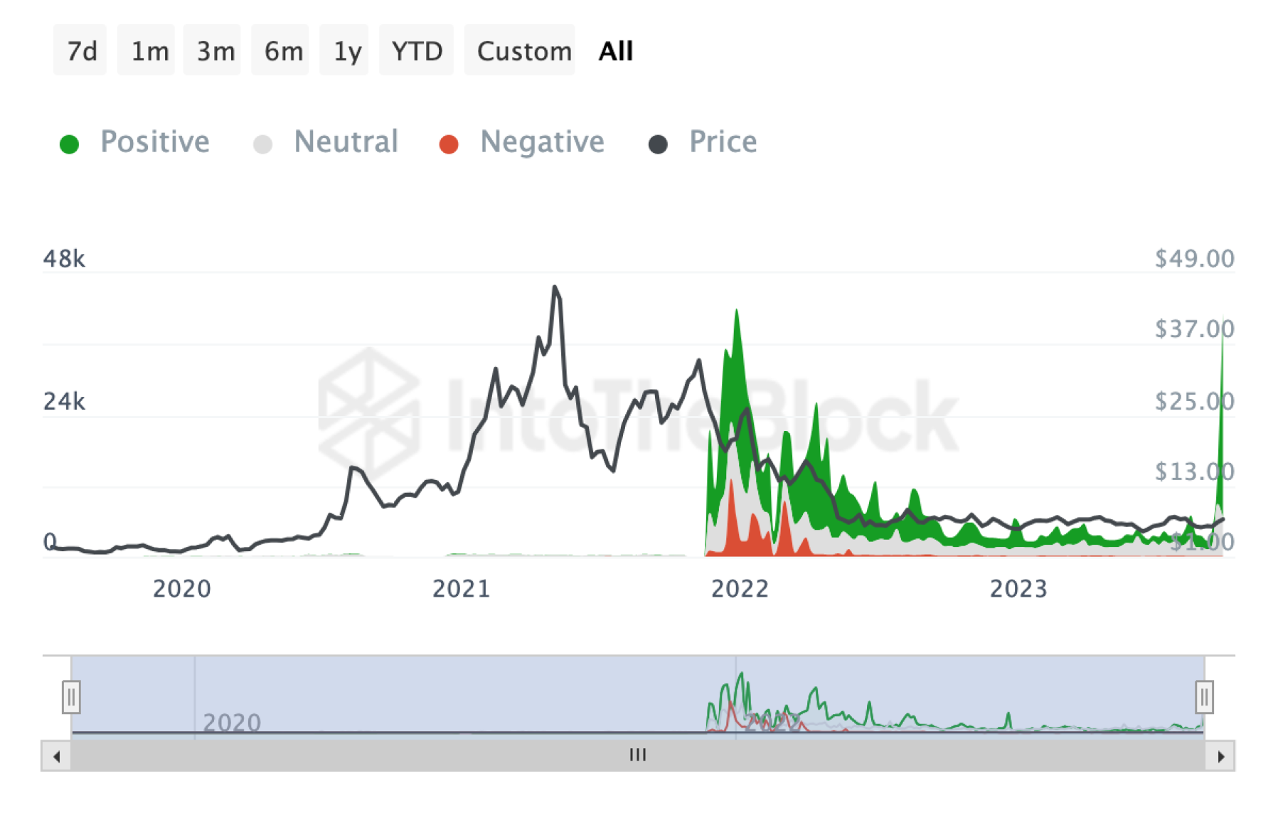 chainlink-telegram-sentiment-graph