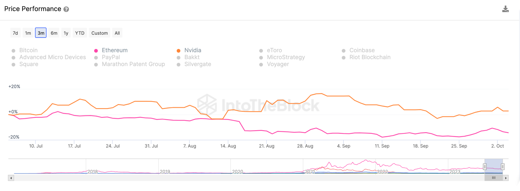 ethereum-nvidia-indexes-correlation-chart