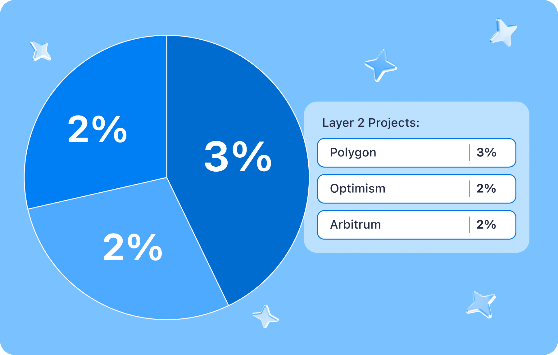 crypto-portfolio-piechart-layer-two