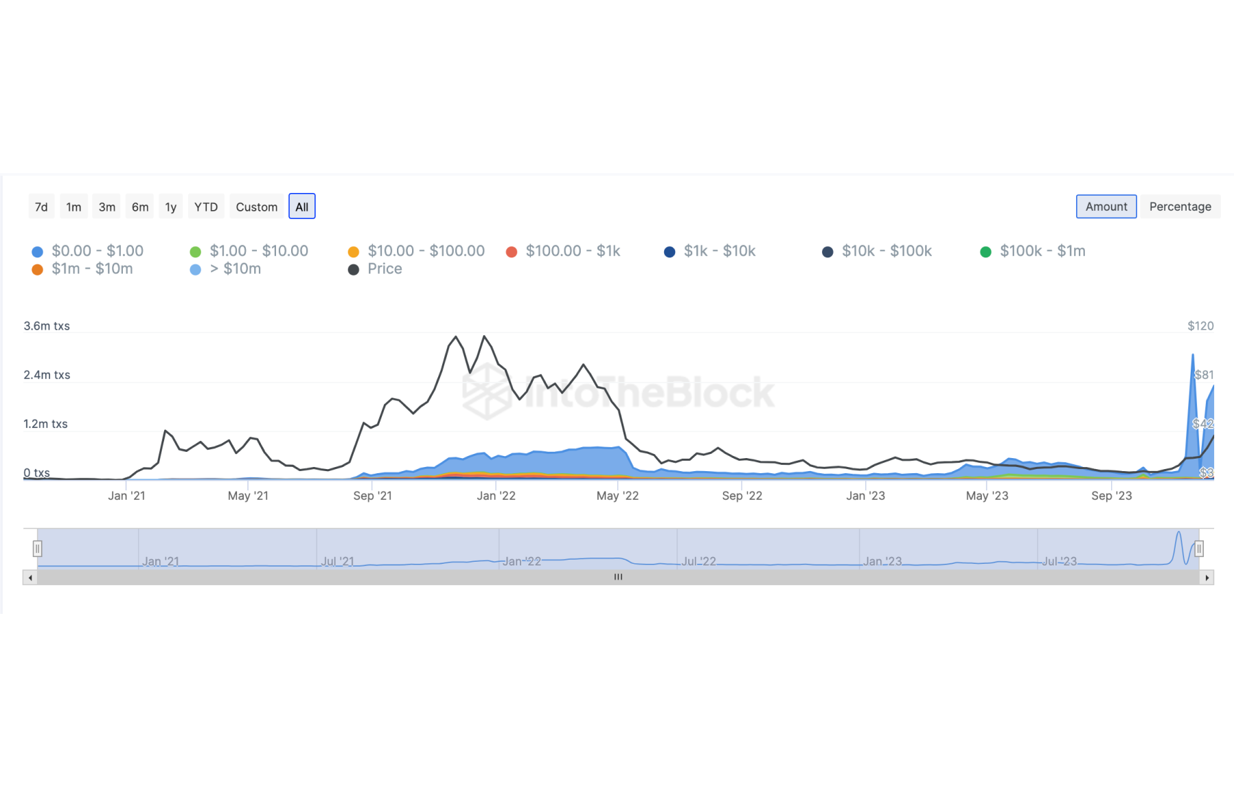 avax-daily-trading-volume-chart