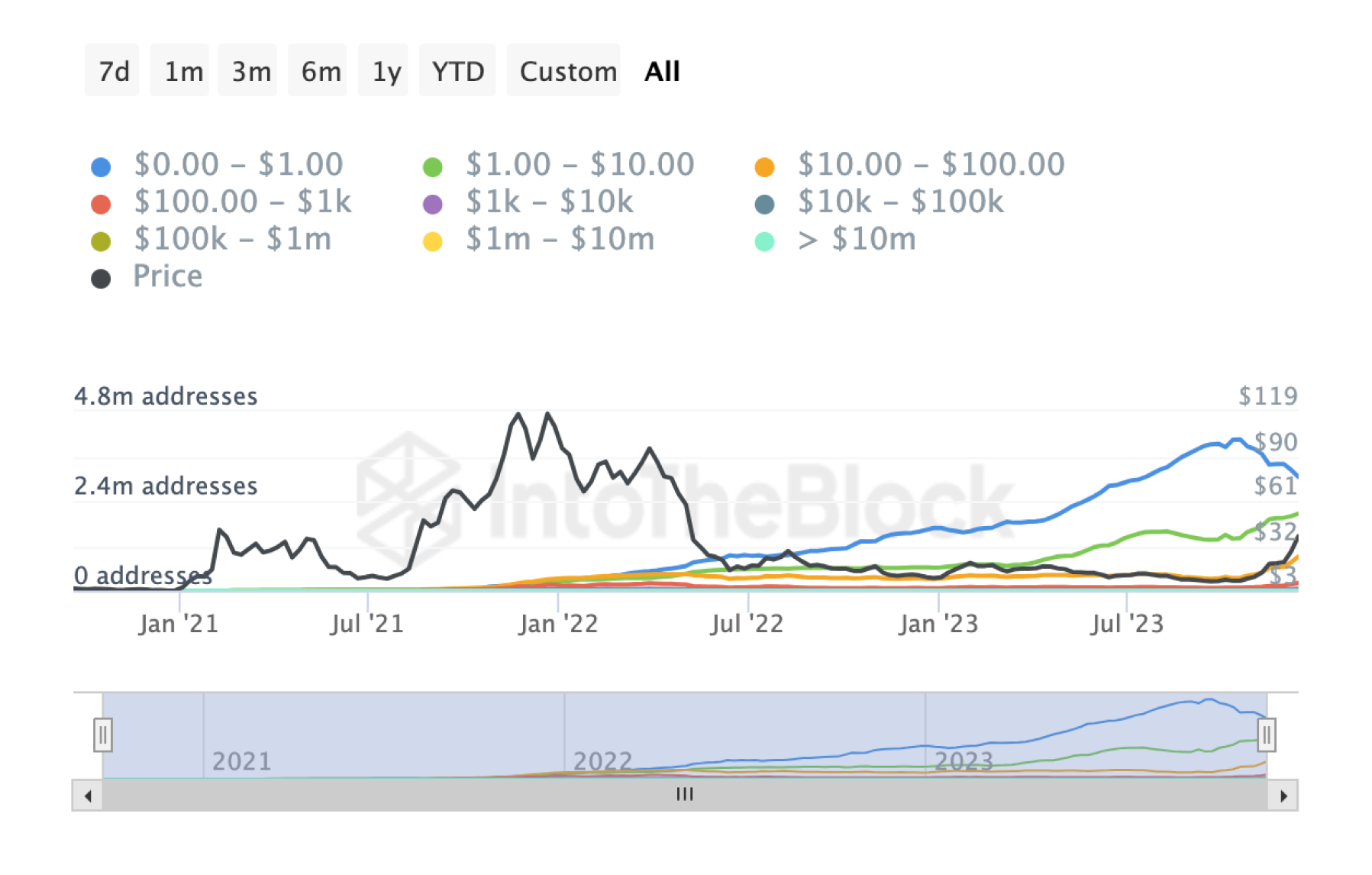 avax-crypto-holders-chart