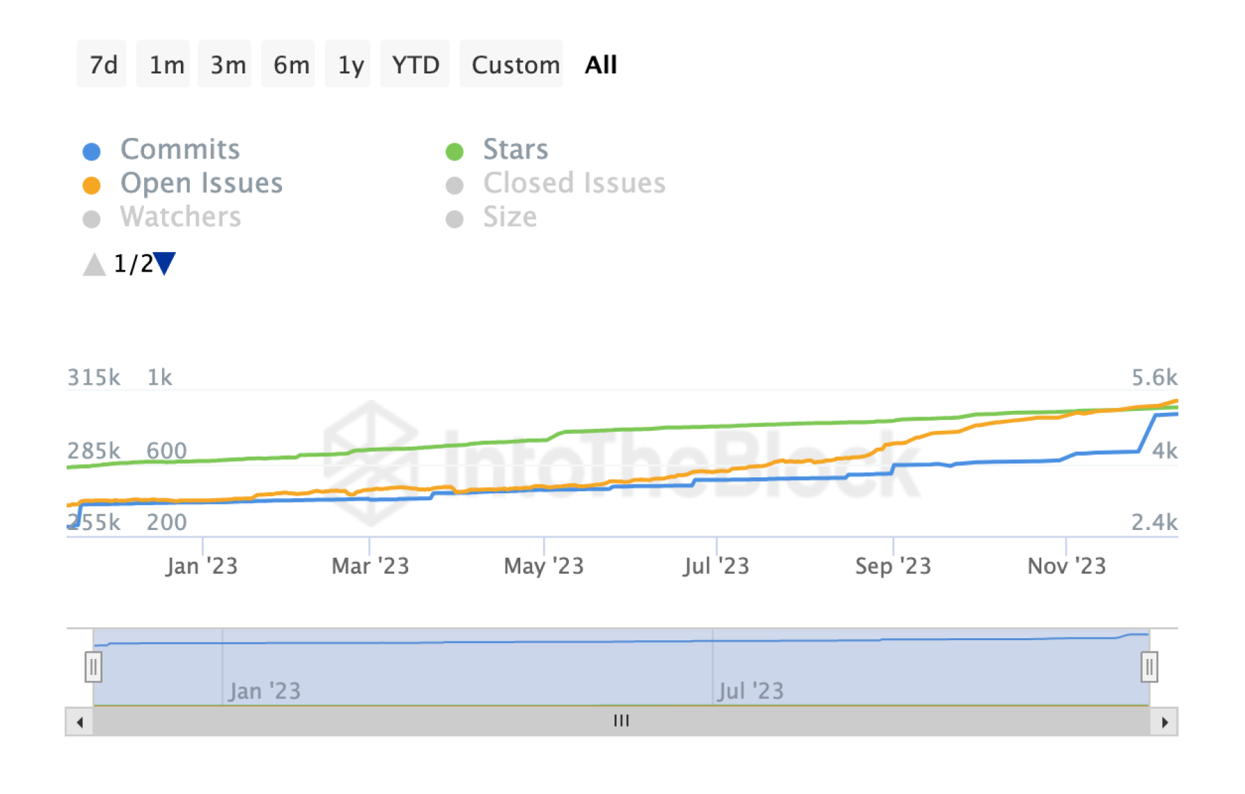 avax-development-activity-chart