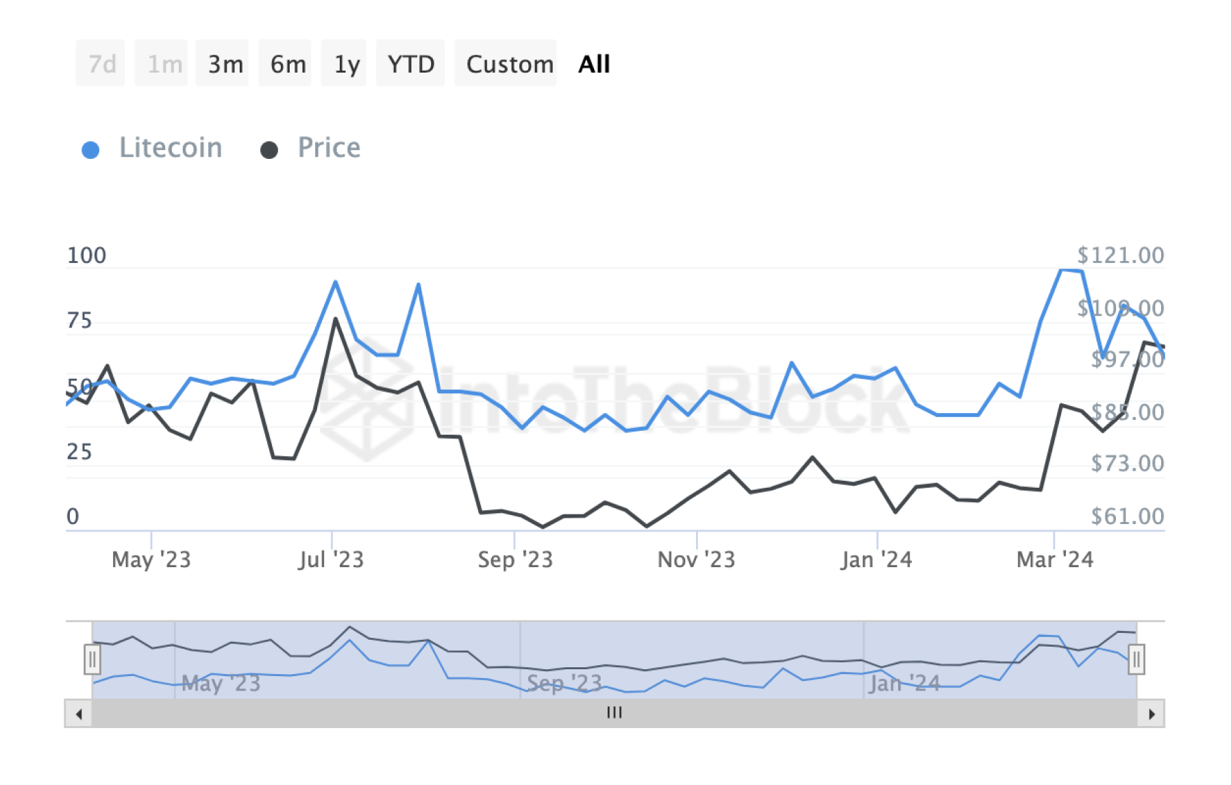 litecoin-search-trends