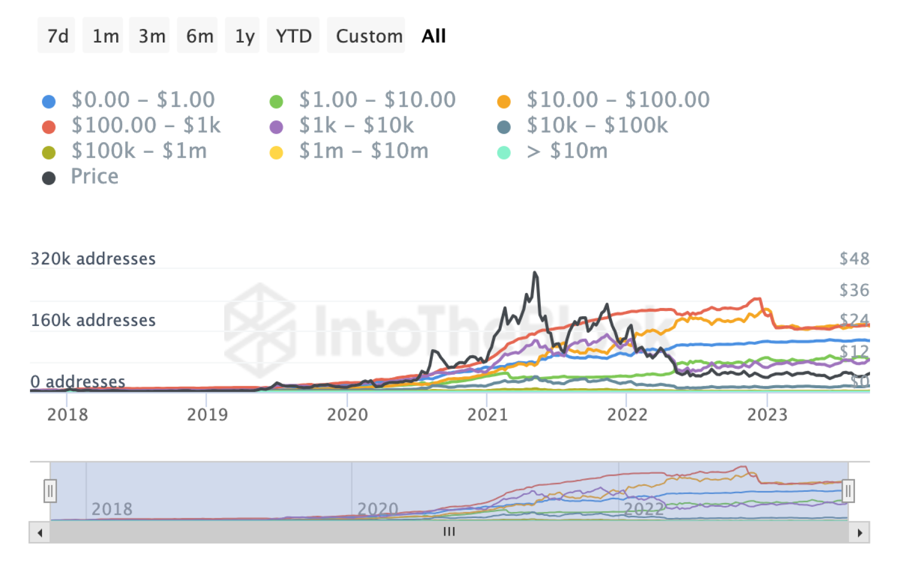 chainlink-number-of-addresses-chart