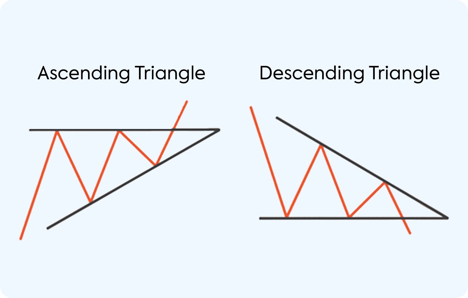 chart-patterns-ascending-descending-triangles