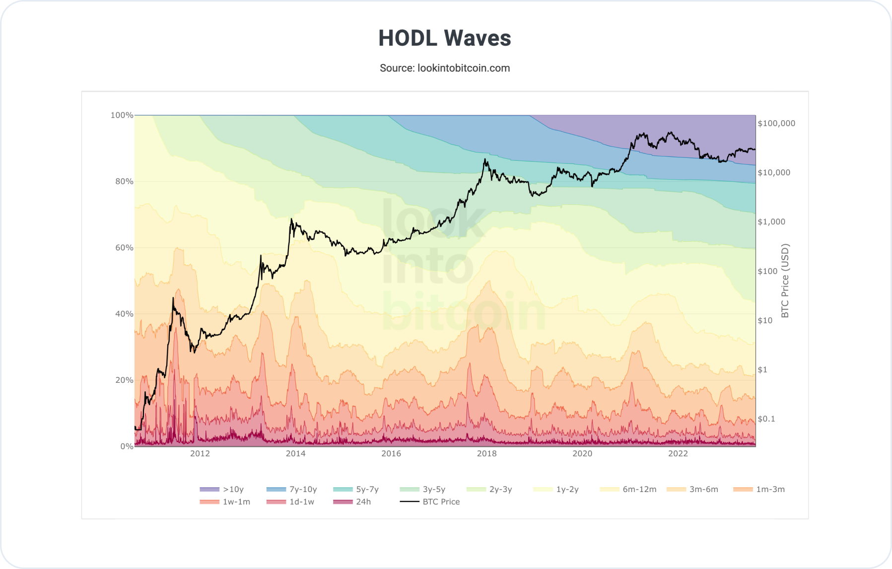 on-chain-analysis-hold-waves