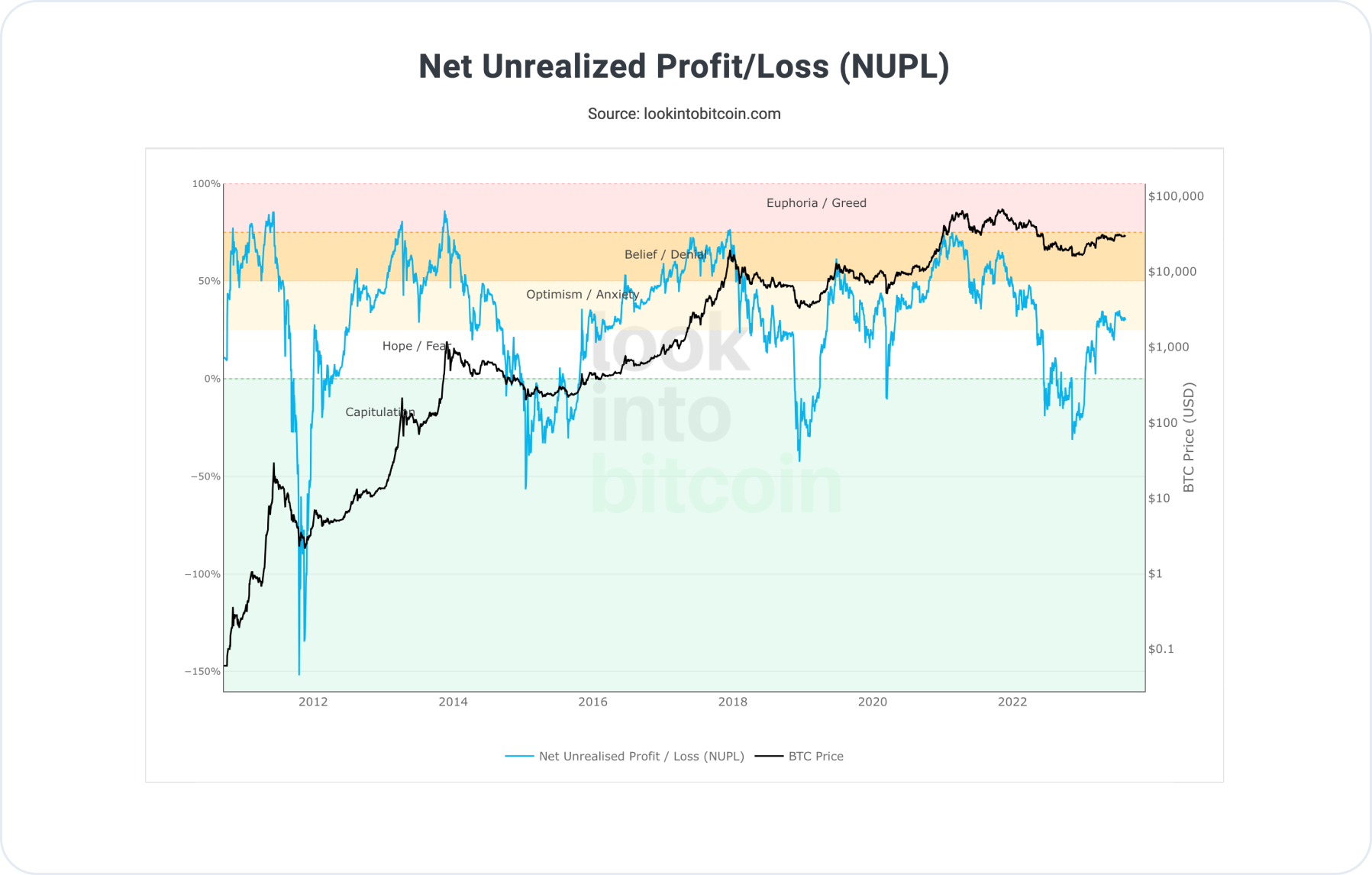 on-chain-analysis-nupl