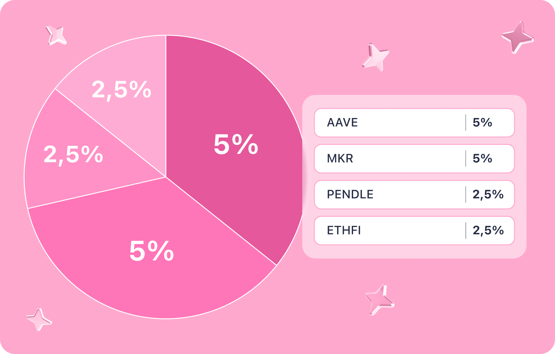 aave-mkr-pendle-ethfi