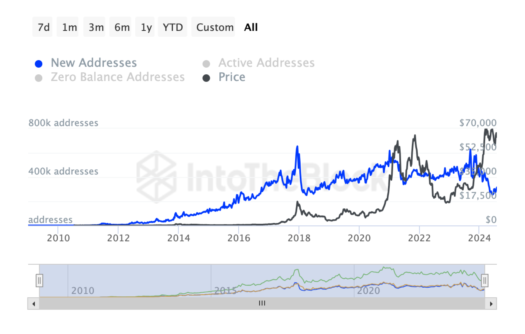 active-bitcoin-addresses