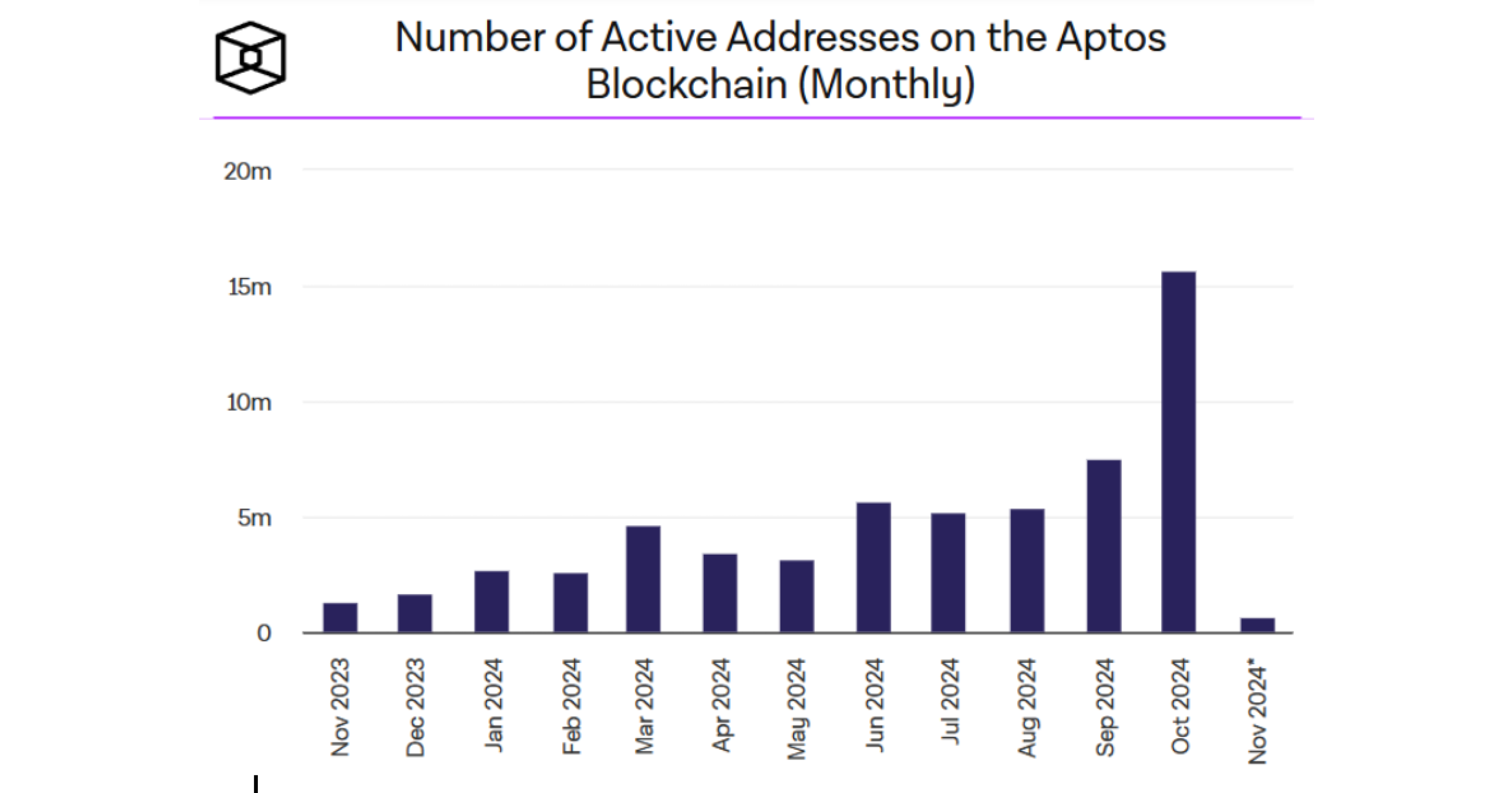 aptos-blockchain