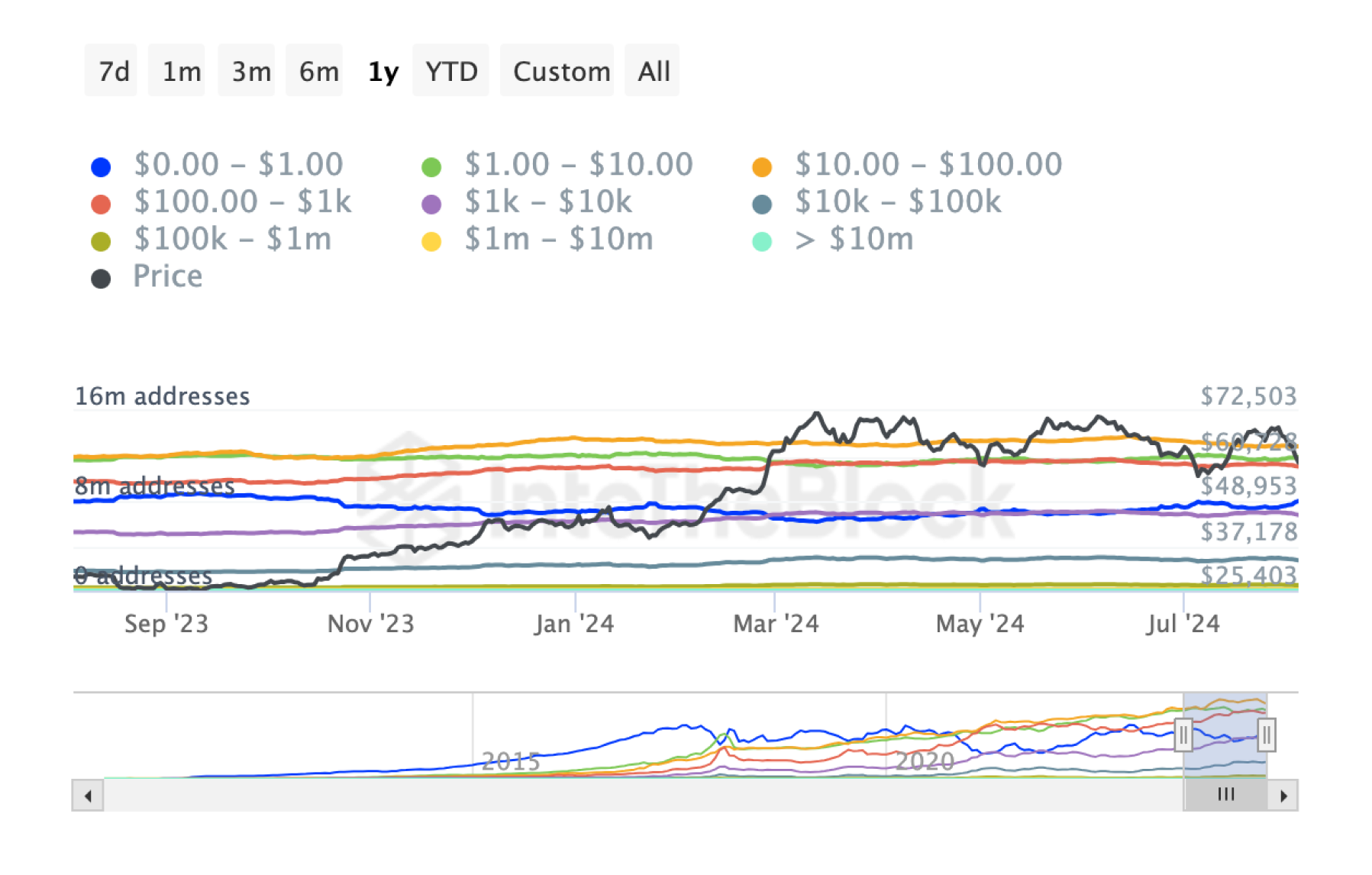 balance-by-holdings-on-chain-analysis