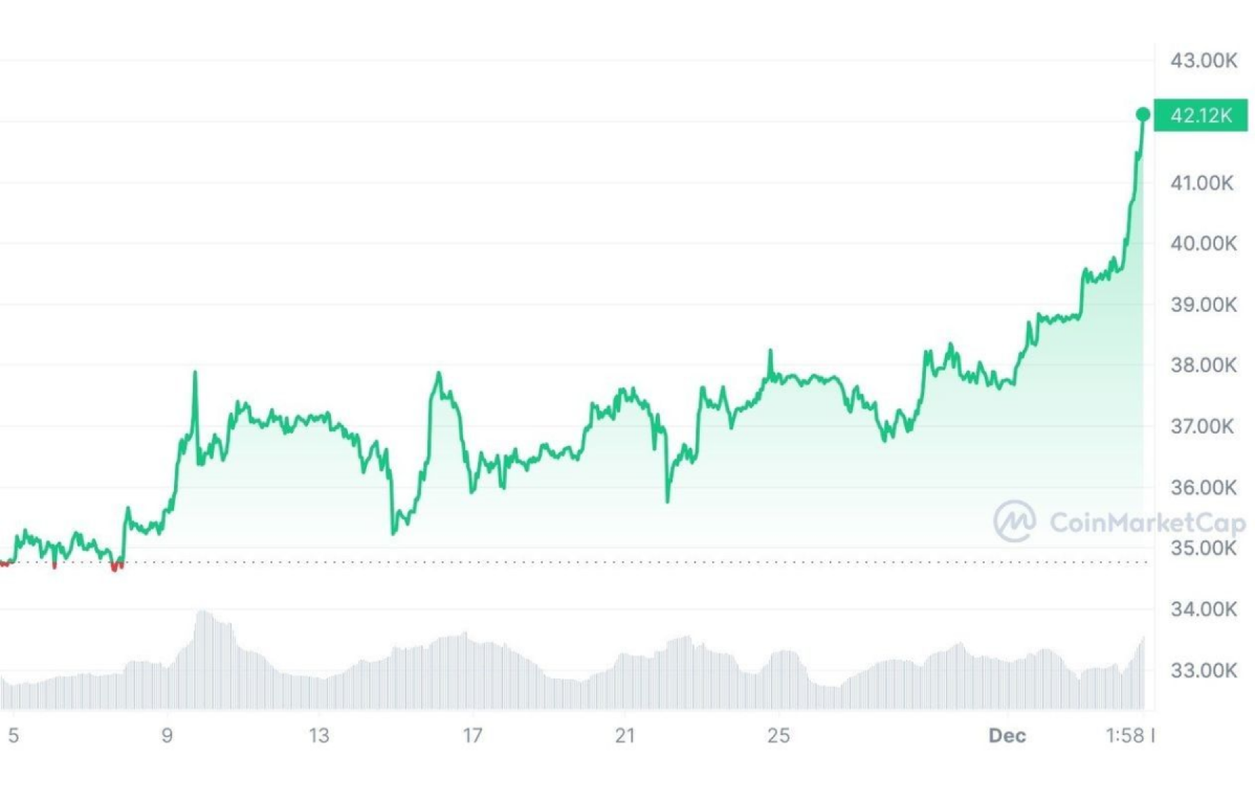 bitcoin-on-chain-review -november-trading-volume.png