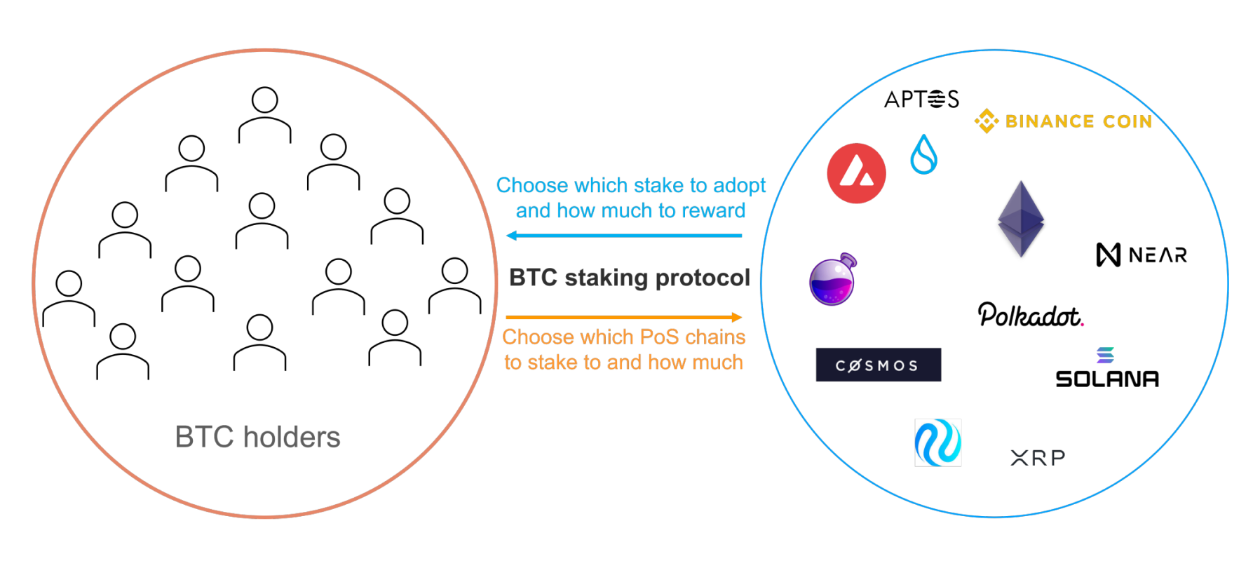 bitcoin-staking-crypto-staking
