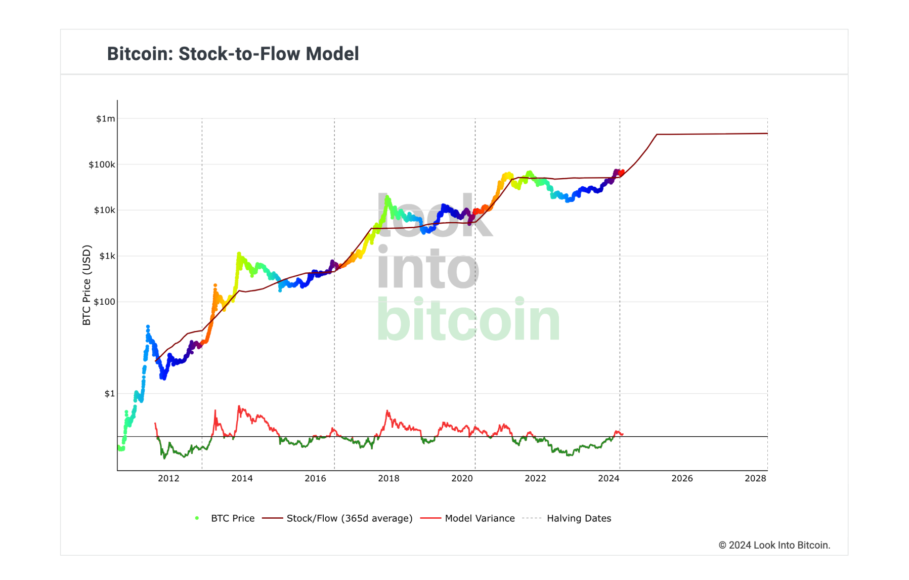 bitcoin-stock-to-flow-analysis