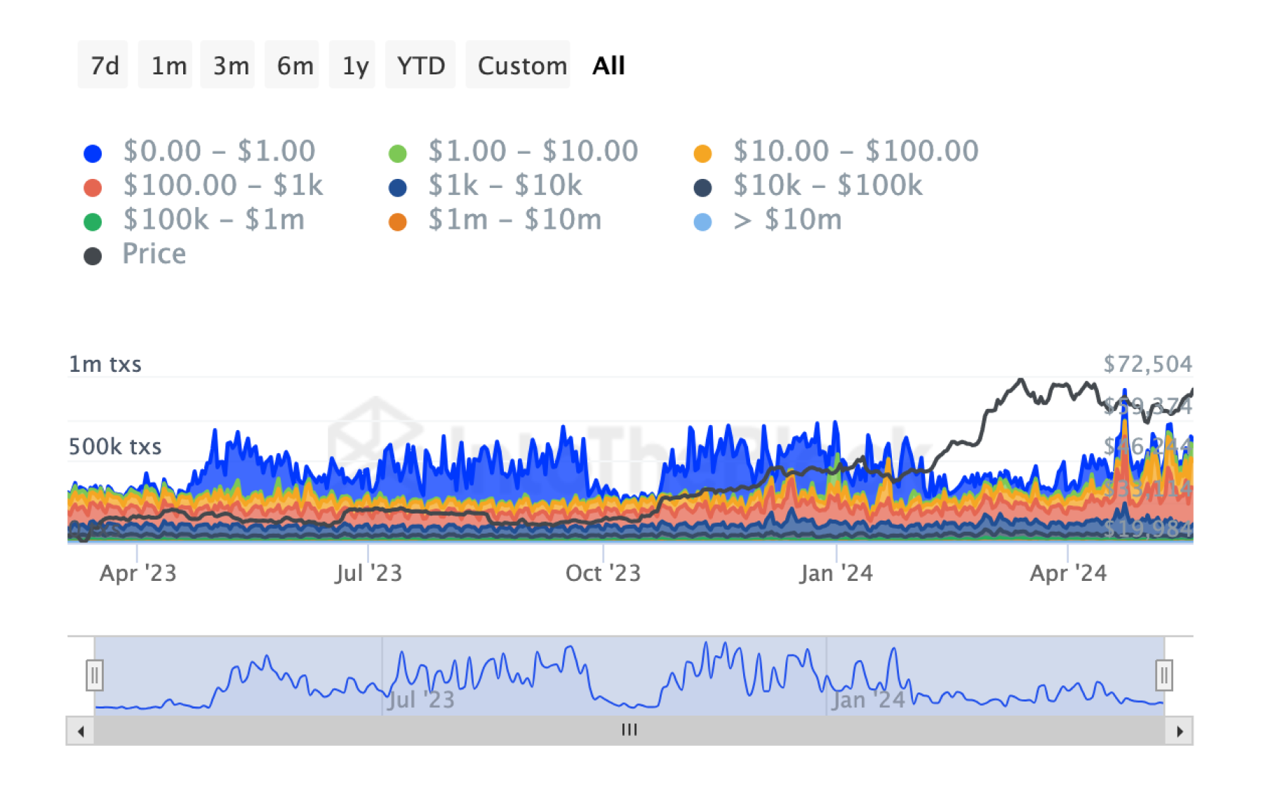 bitcoin-transactions-by-size