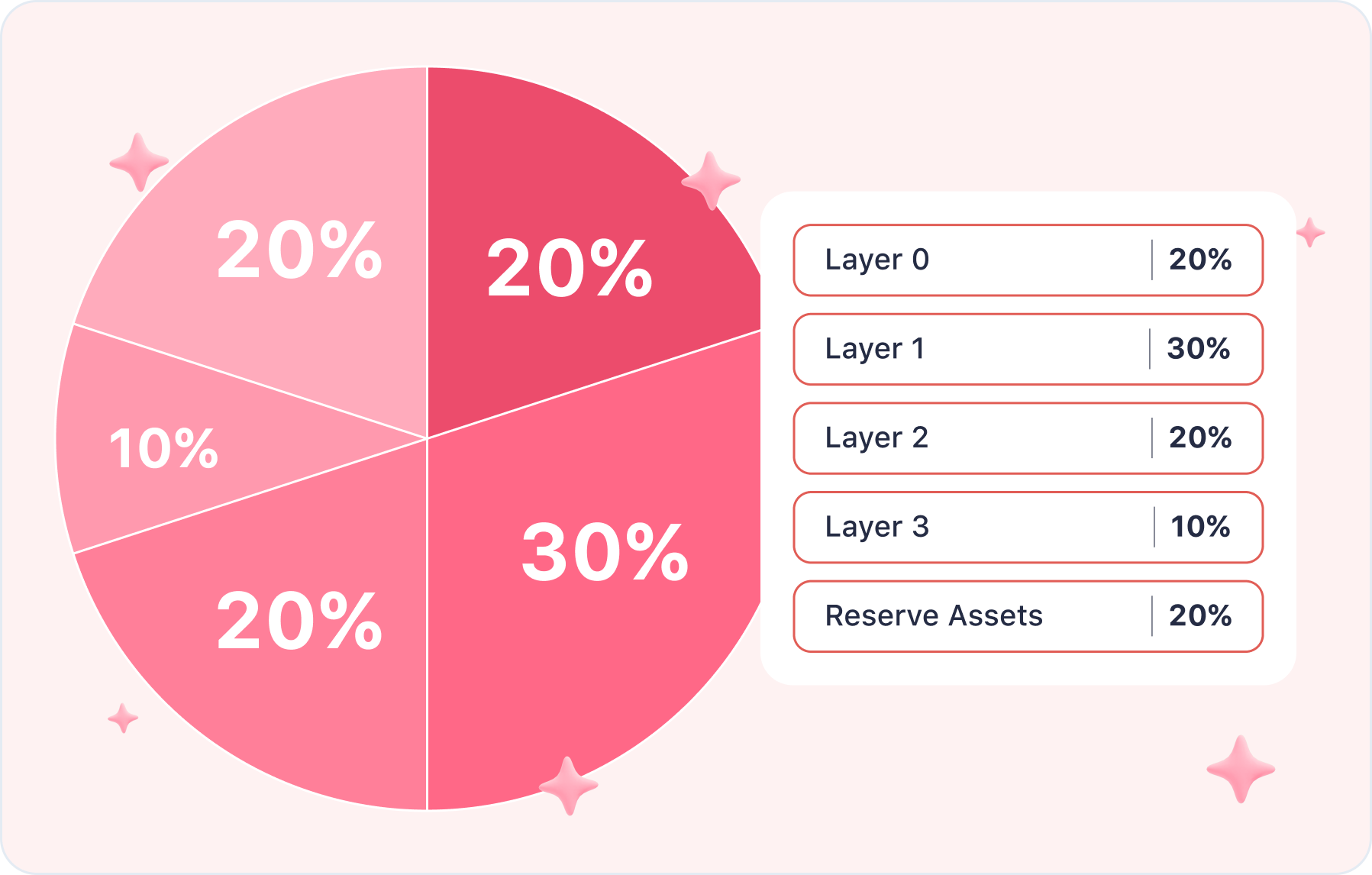 blockchain-layers-portfolio-piechart