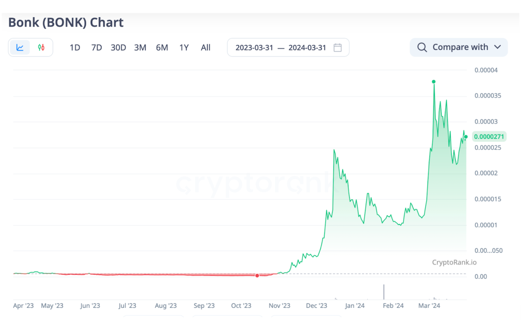 bonk-price-chart
