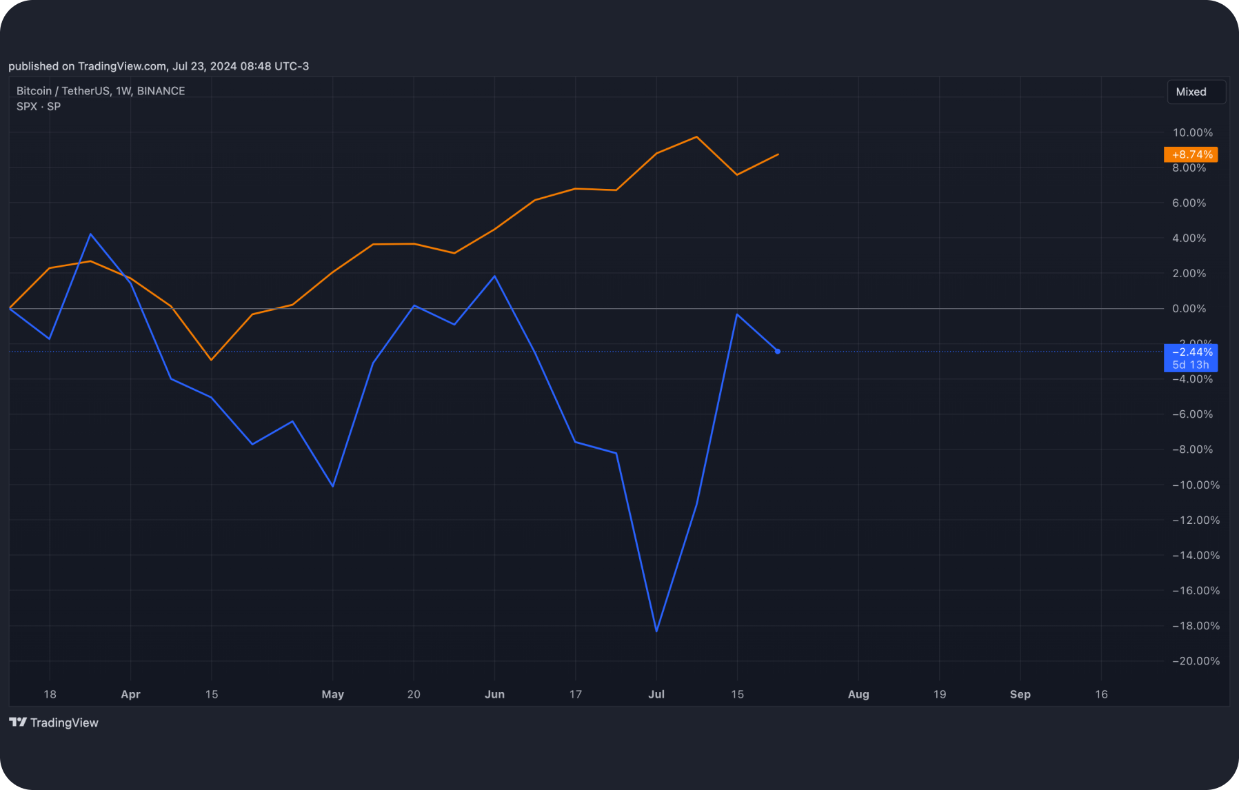 btc-s&p-500-decorrelation