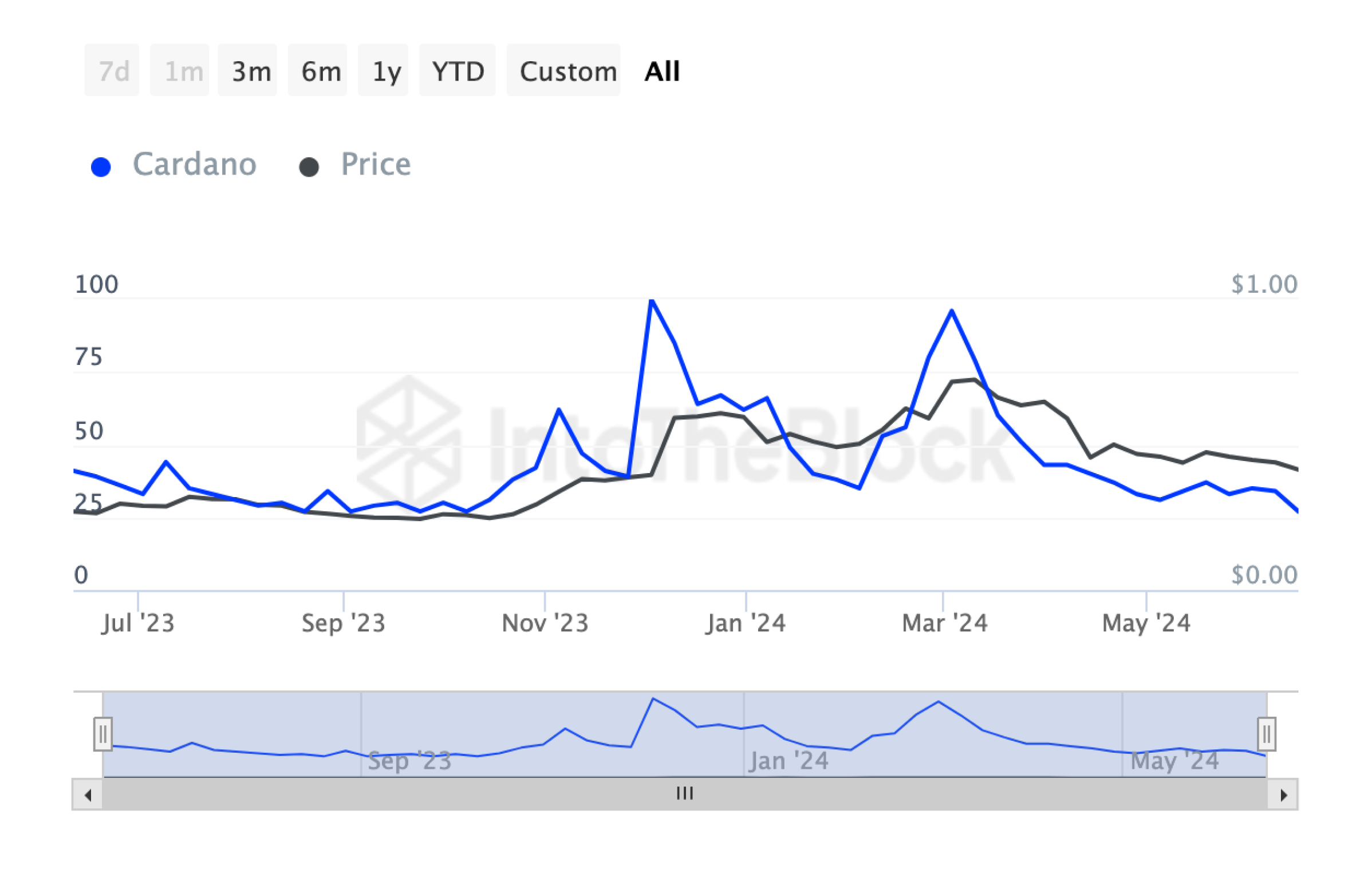 cardano-search-trends