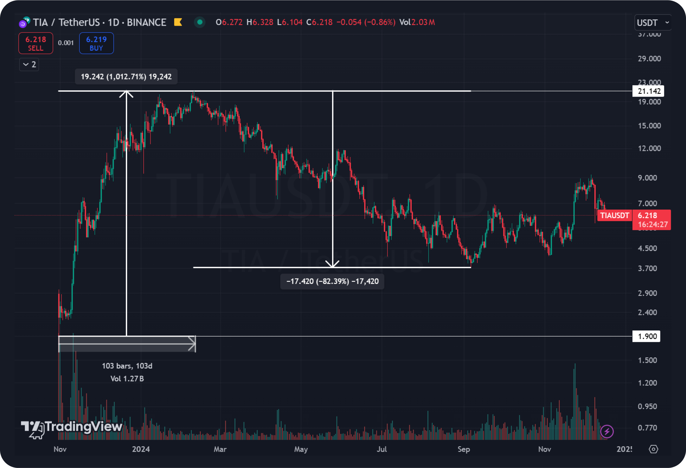 celestia-crypto-tia-tech-analysis