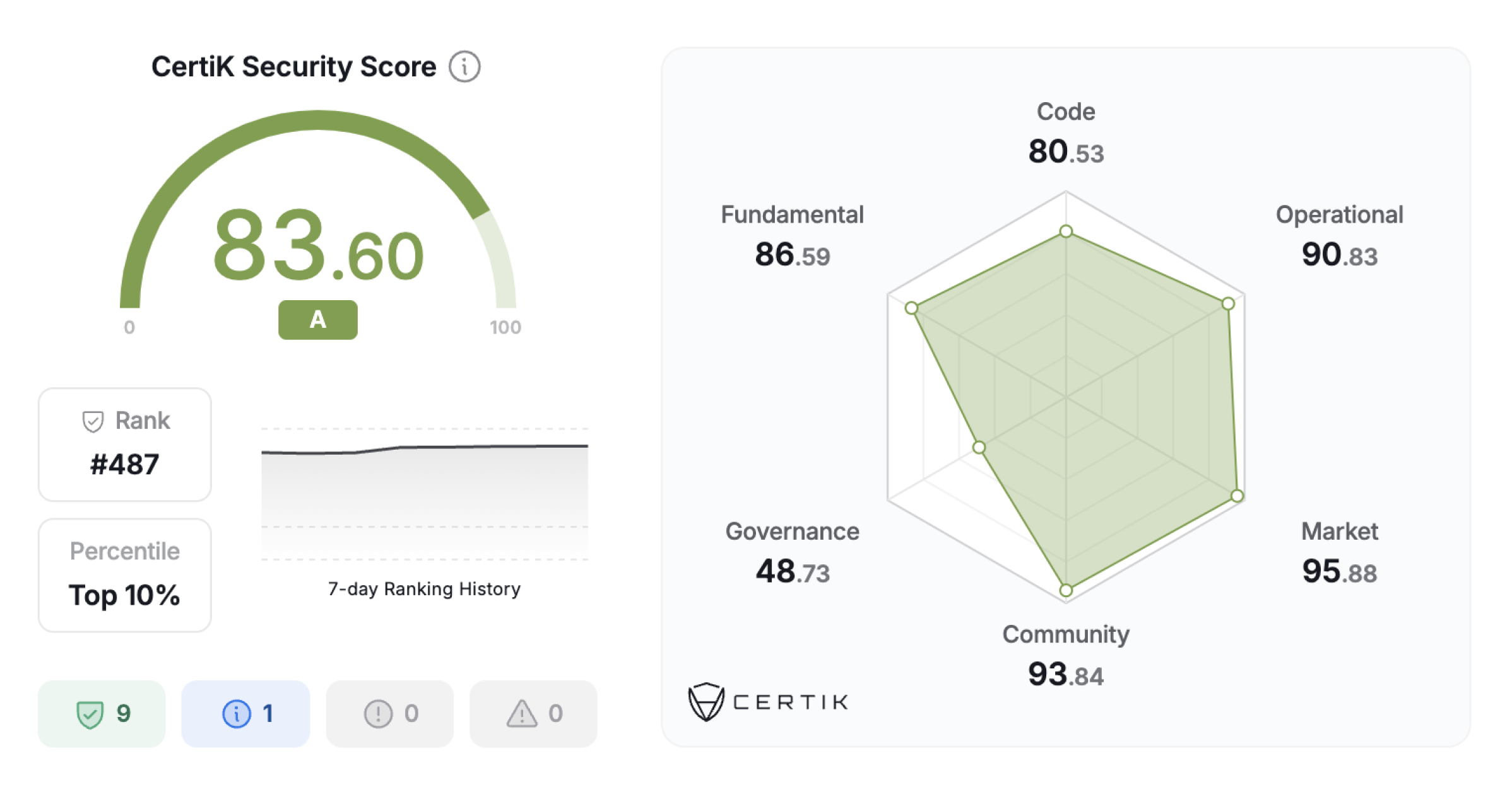 certik-security-score