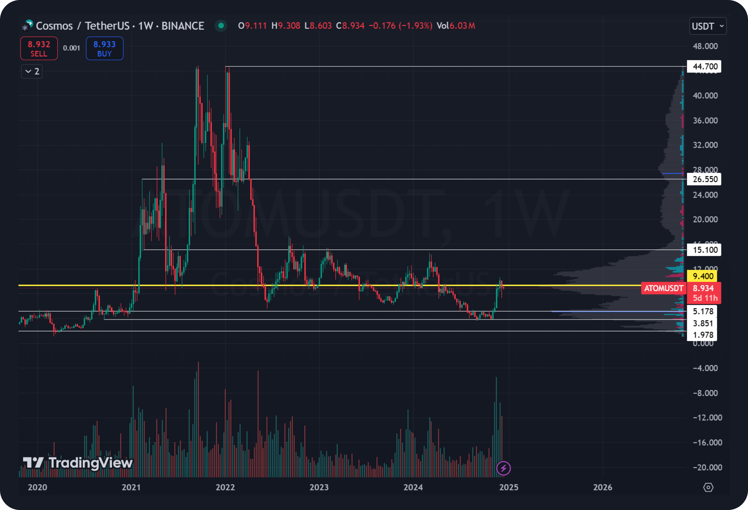 cosmos-price-prediction