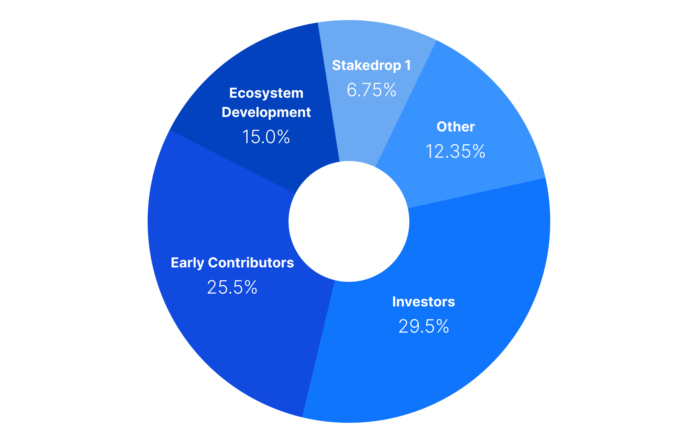 eigenlayer-eigen-investors