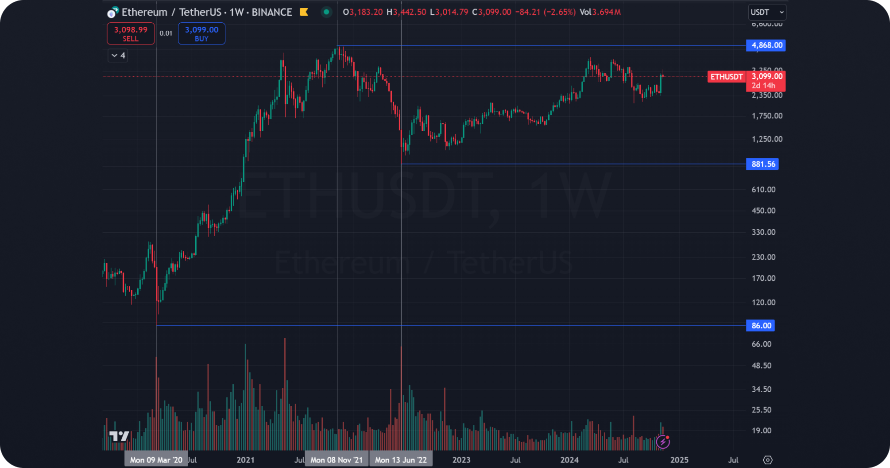 eth-ethereum-tech-analysis