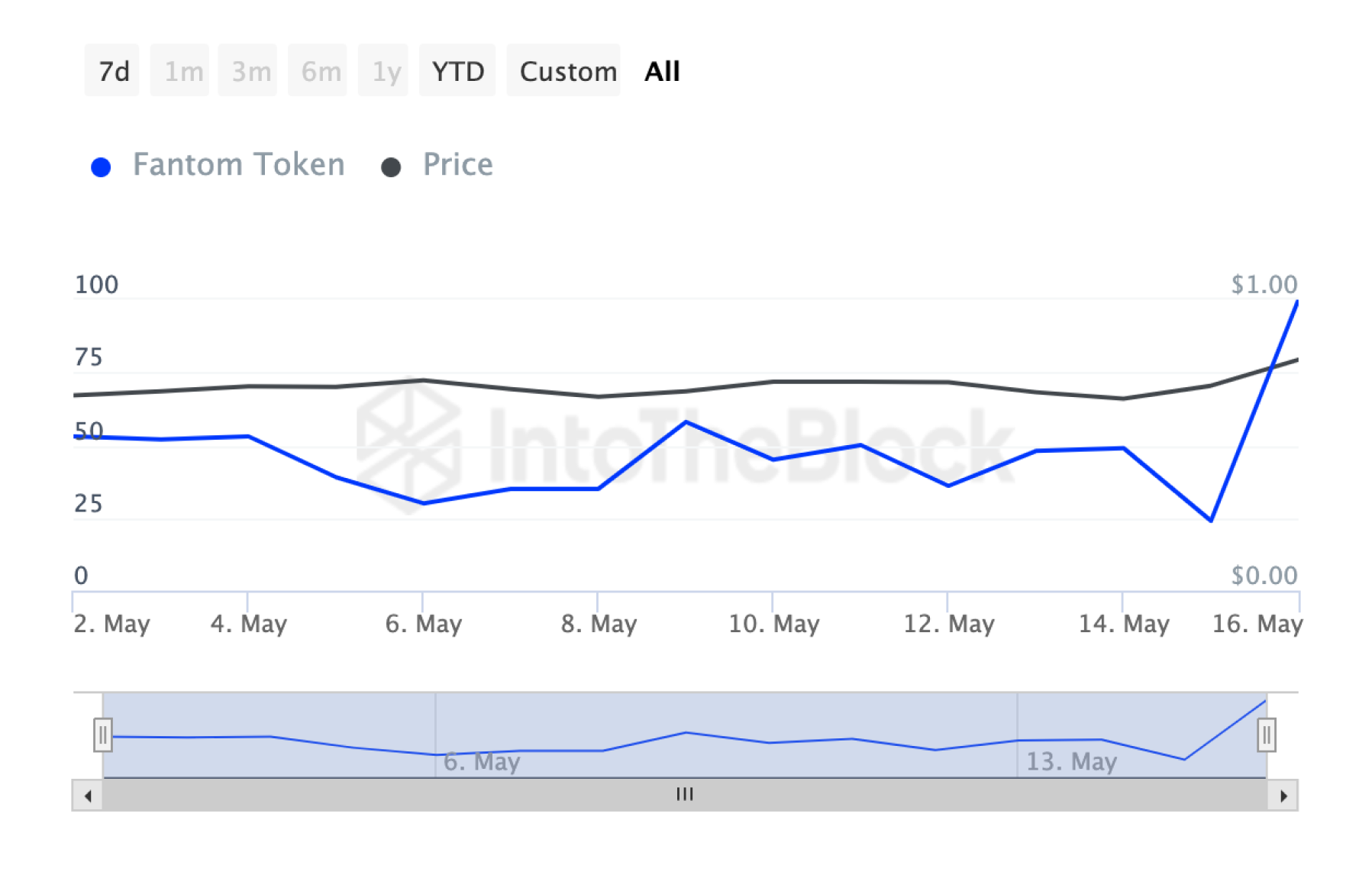 fantom-search-trends