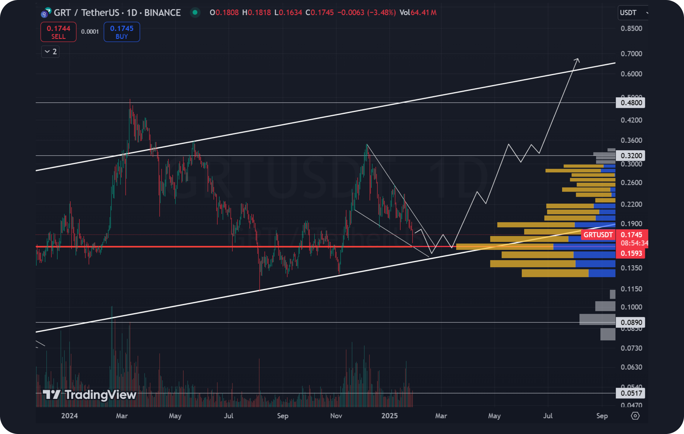 grt-price-prediction