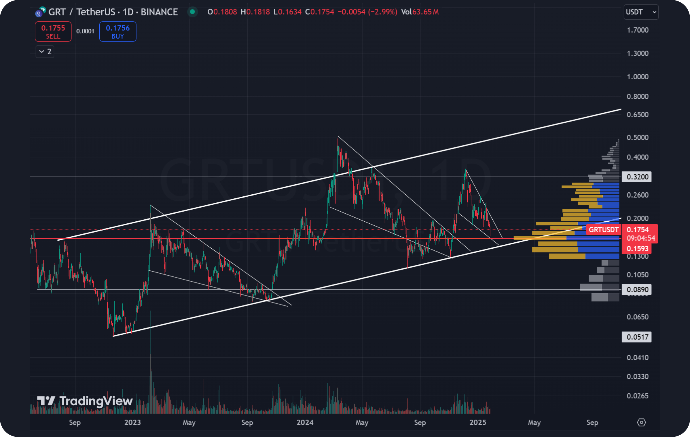 grt-trading-channels