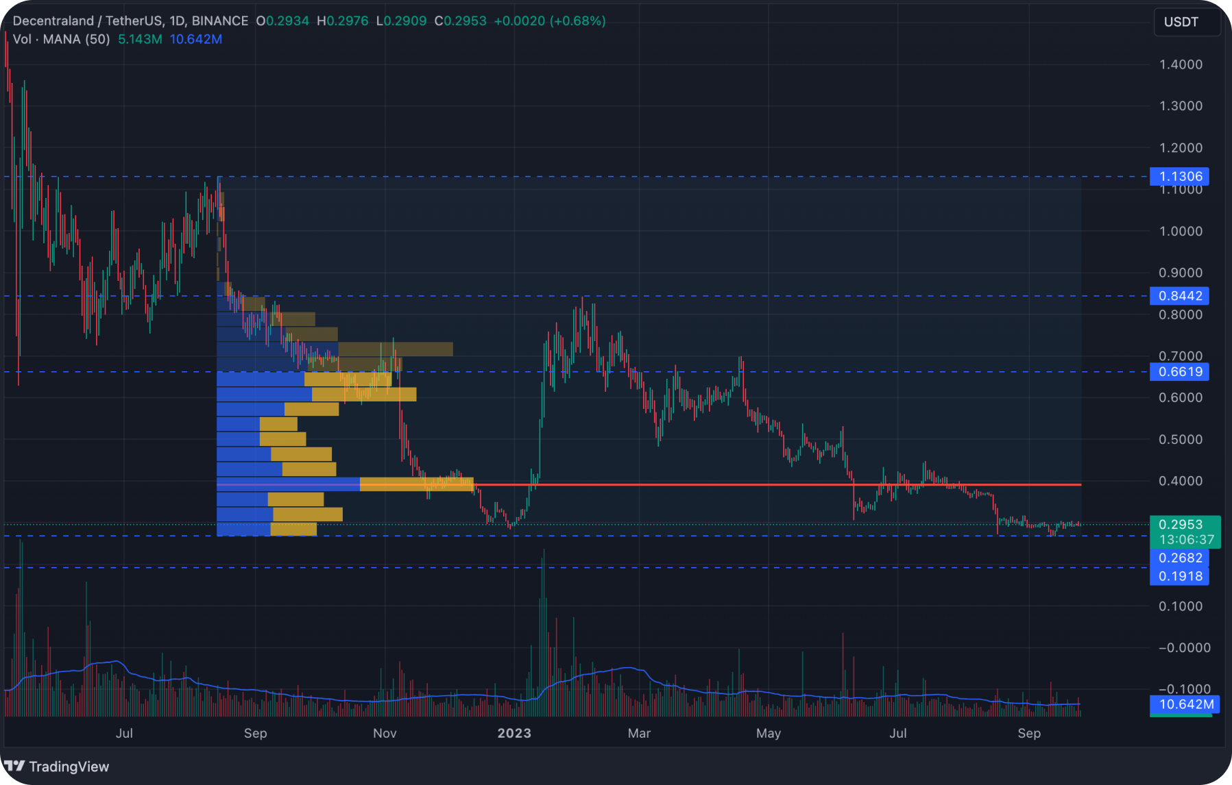 mana-daily-pricechart