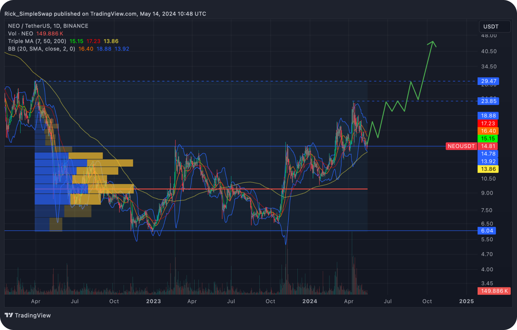 neo-price-prediction