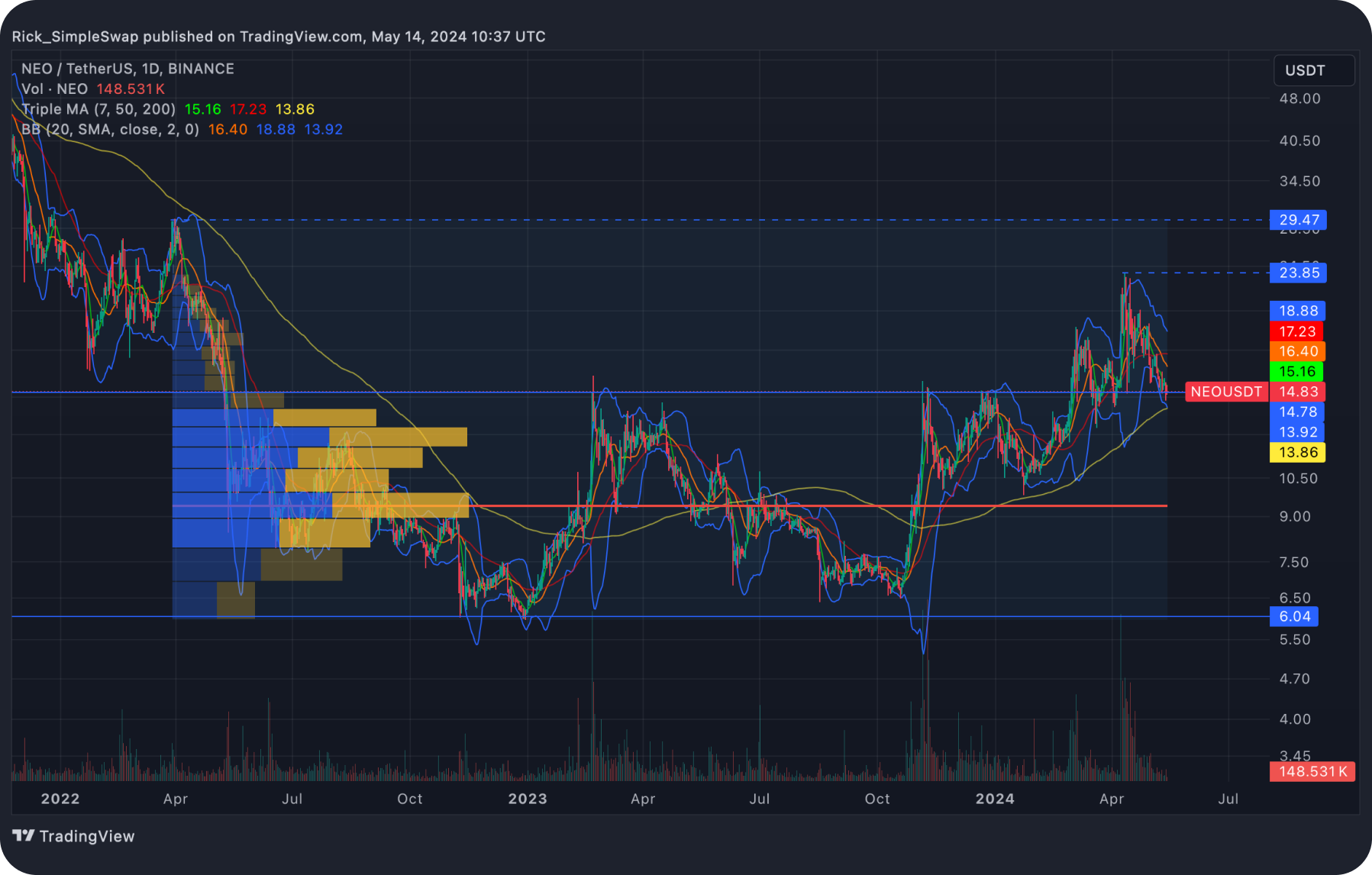 neo-technical-analysis