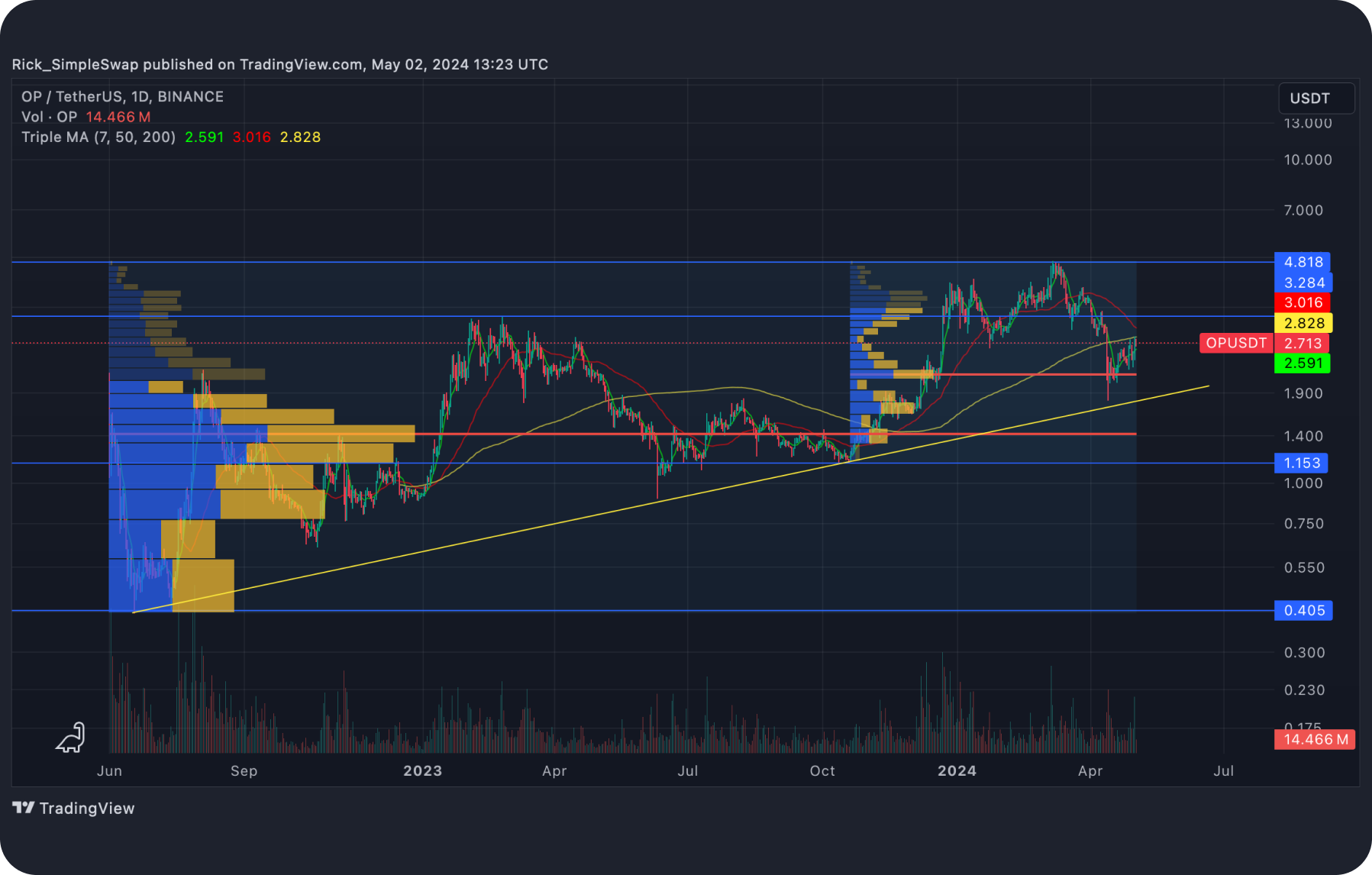 op-technical-analysis