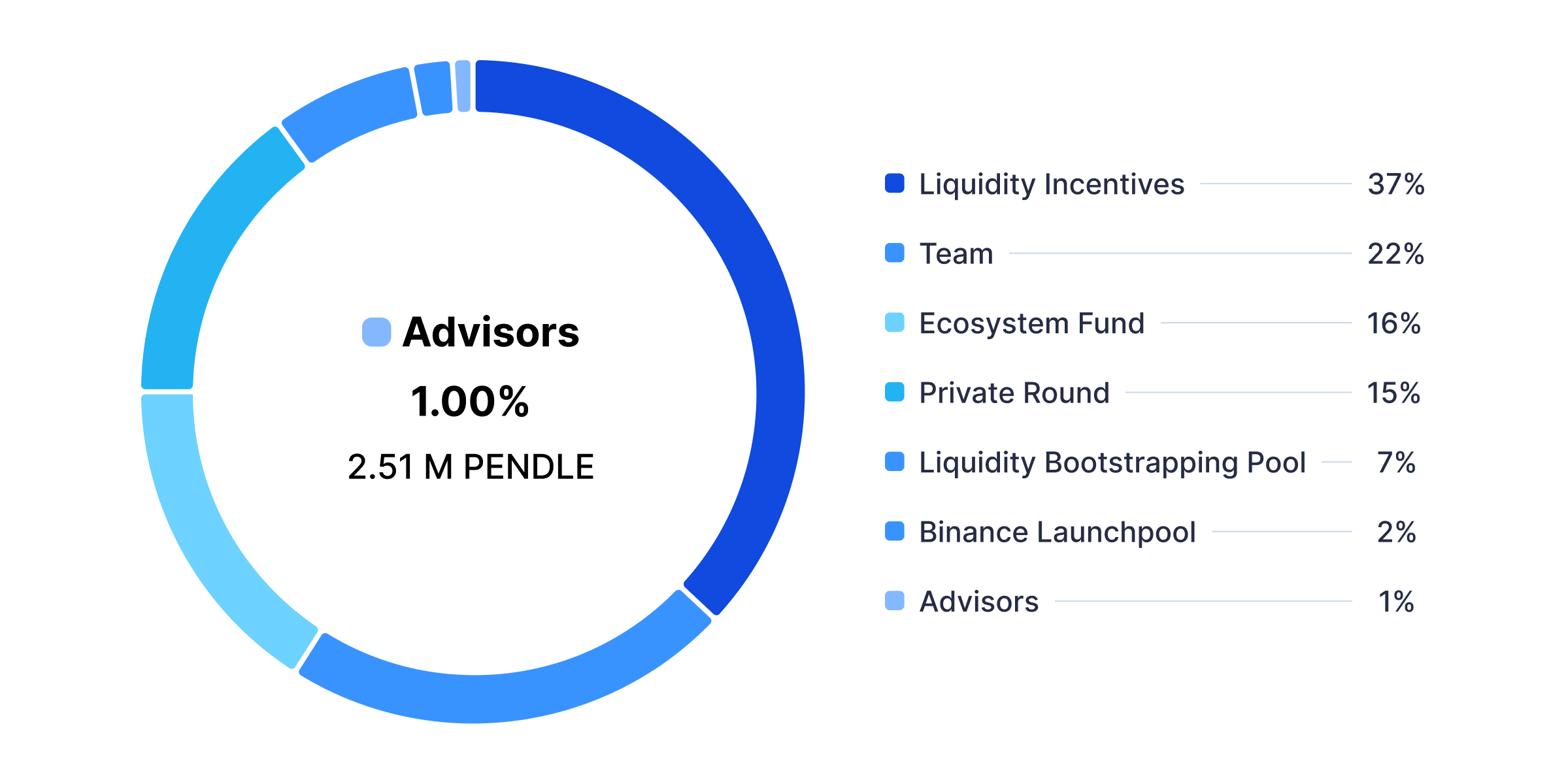 pendle-investors