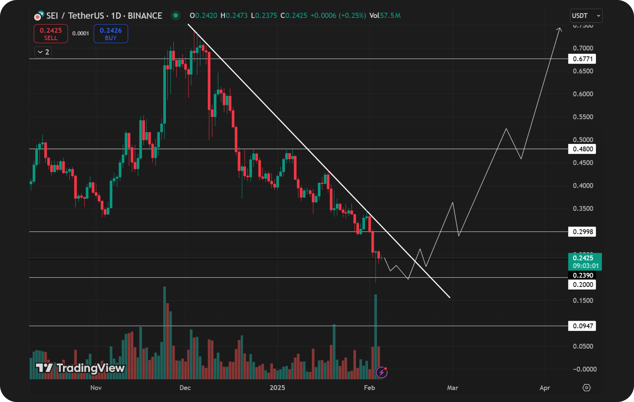 sei-price-prediction