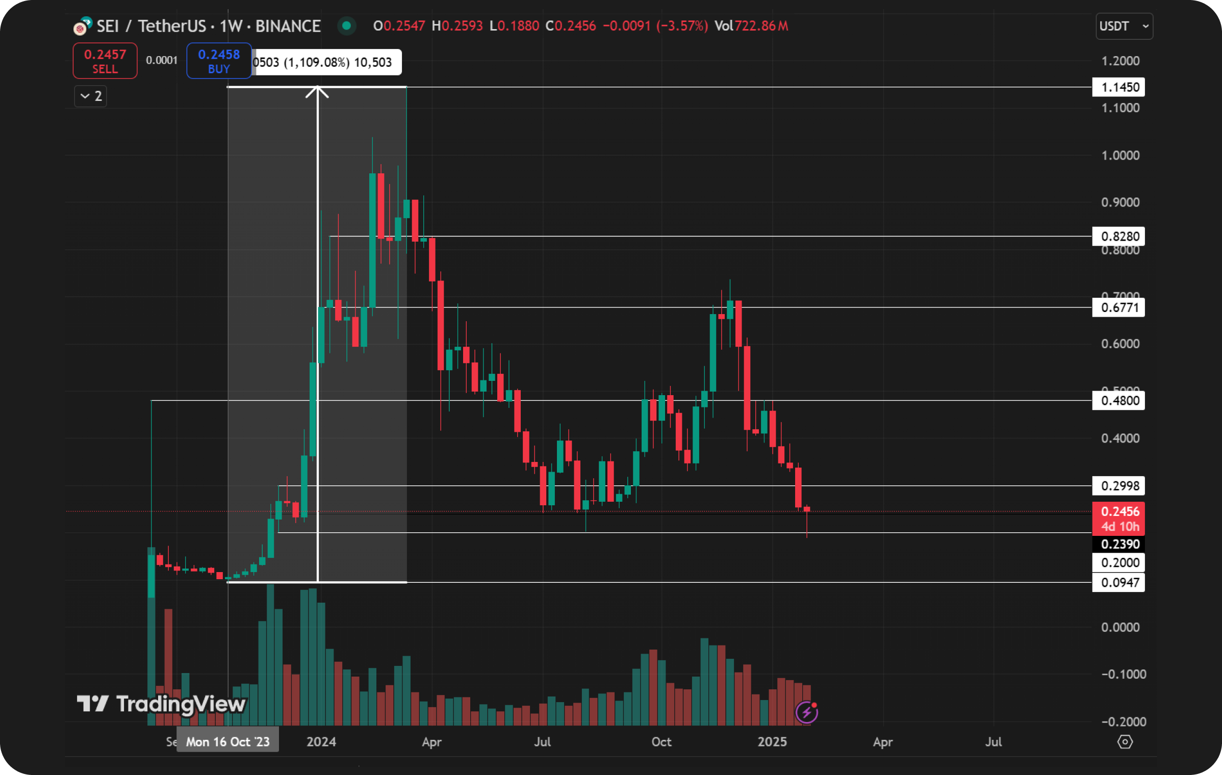 sei-tech-analysis