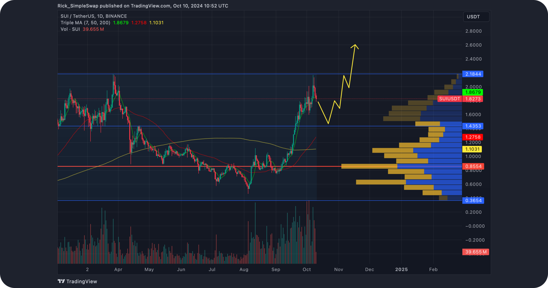 sui-price-prediction