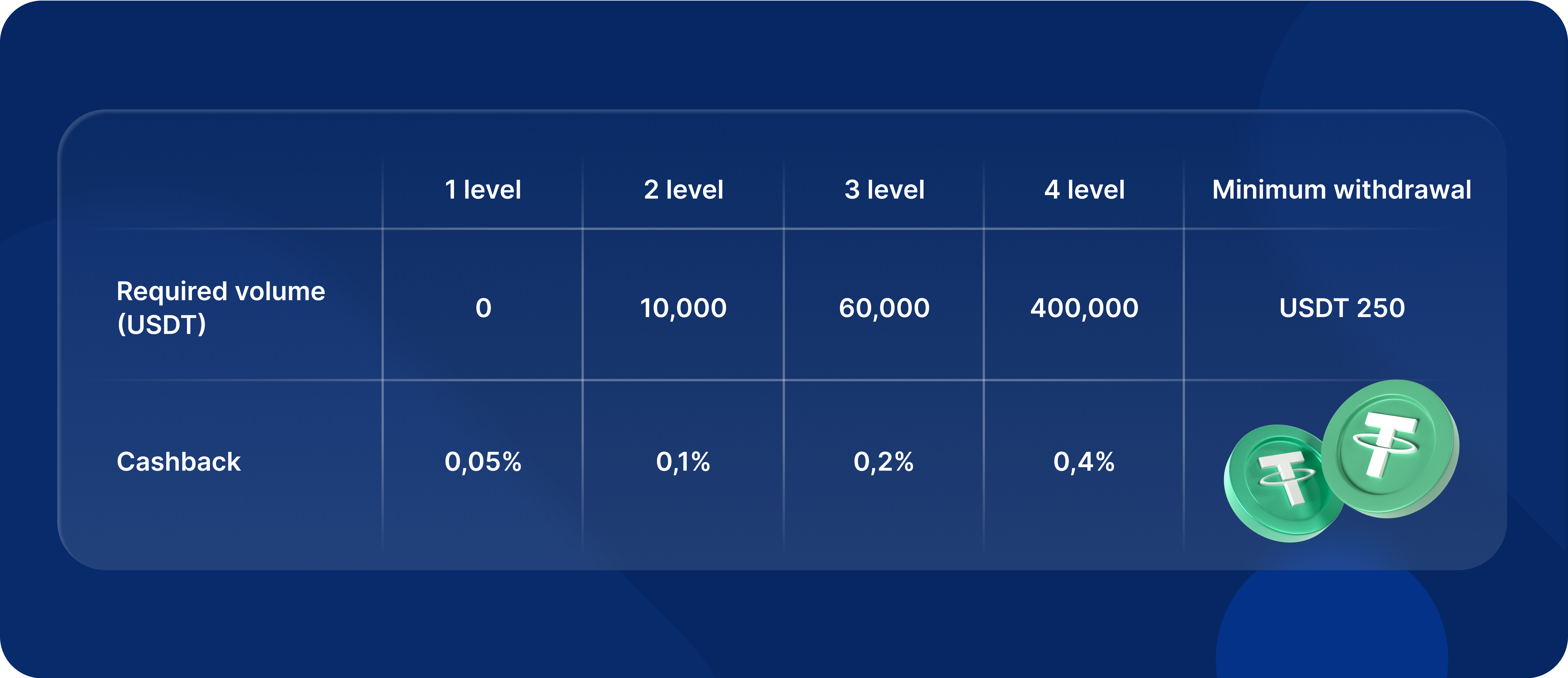 simpleswap_usdt_loyalty_levels_table