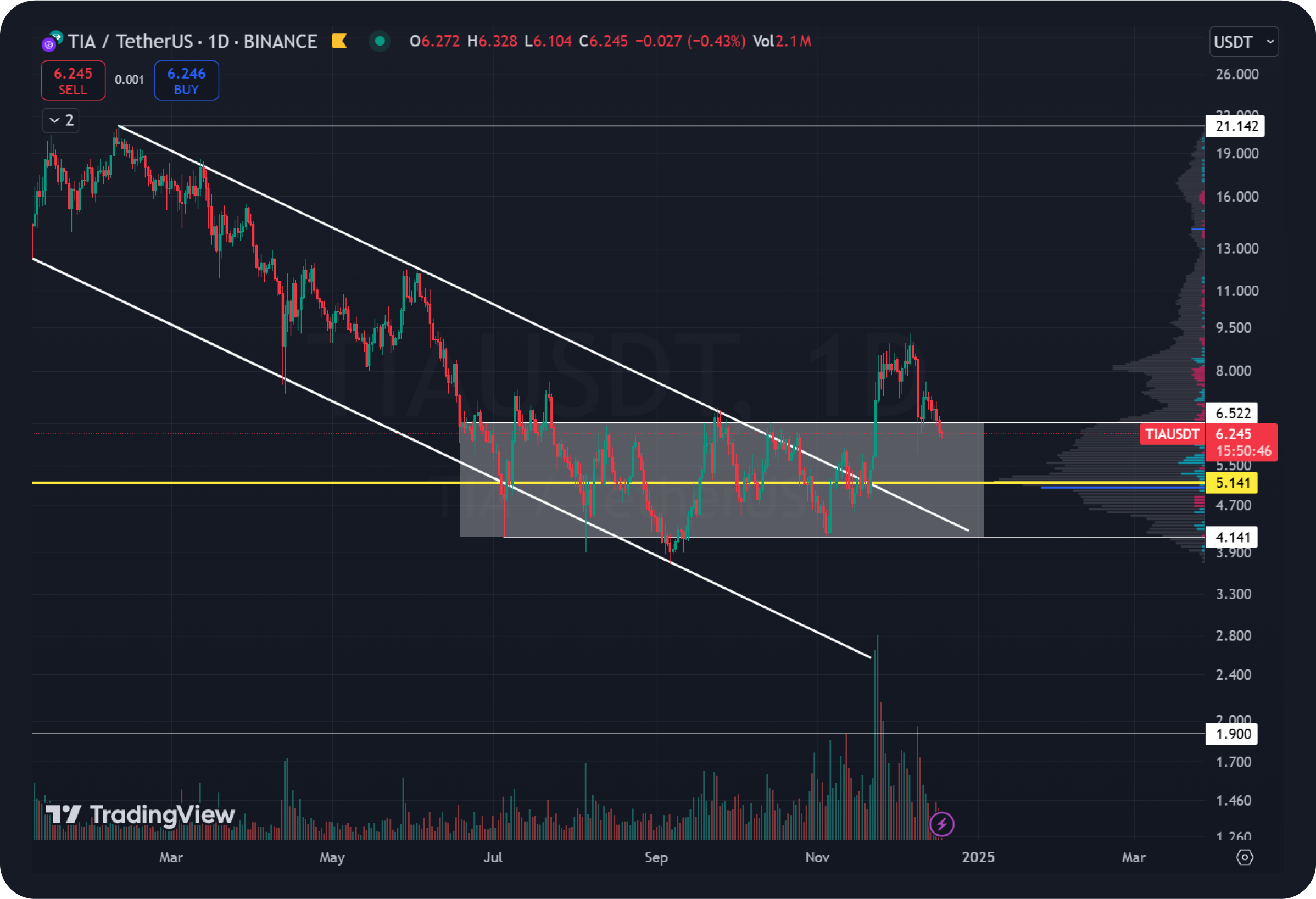 tia-technical-analysis