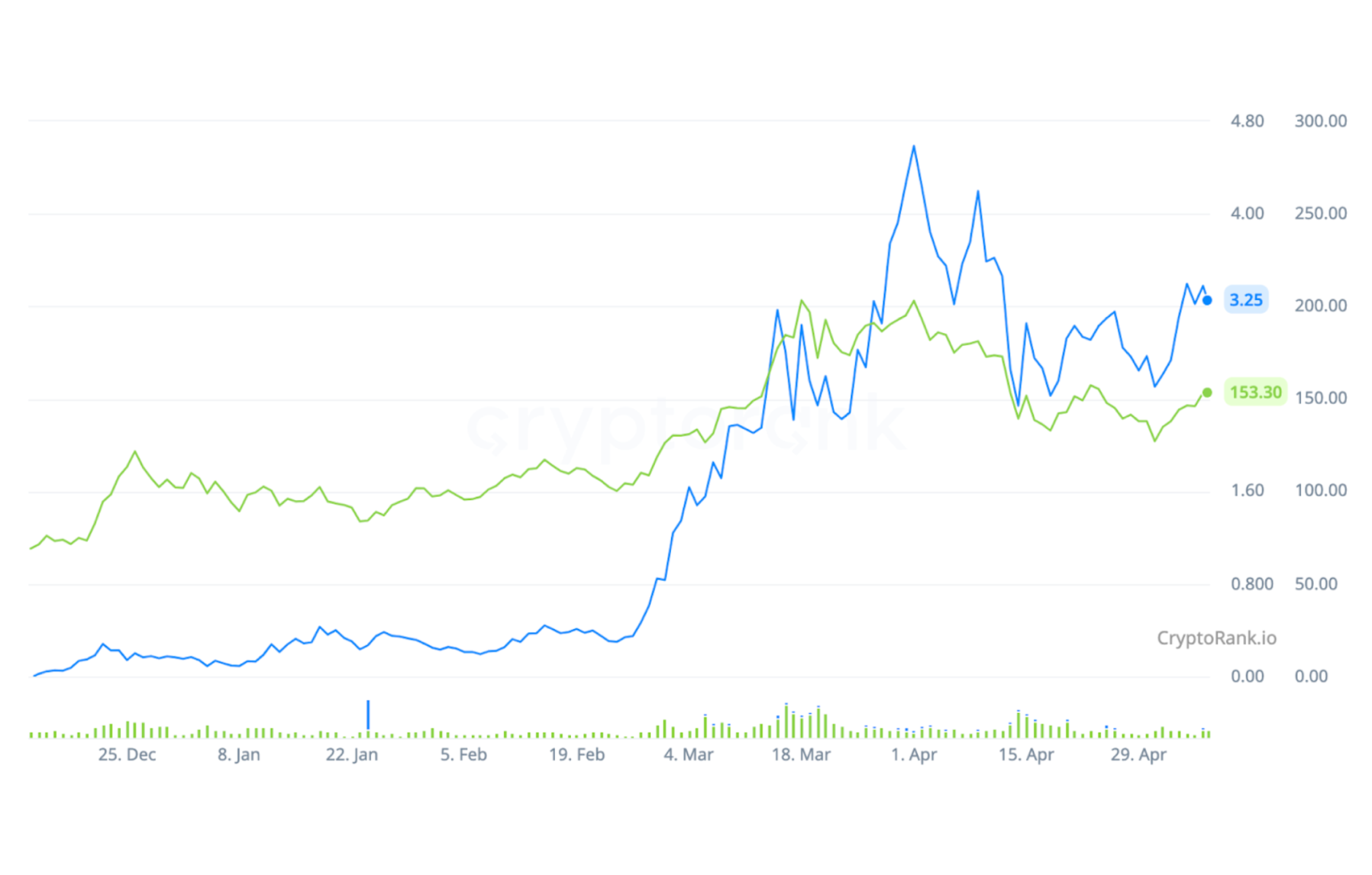 wif-price-chart